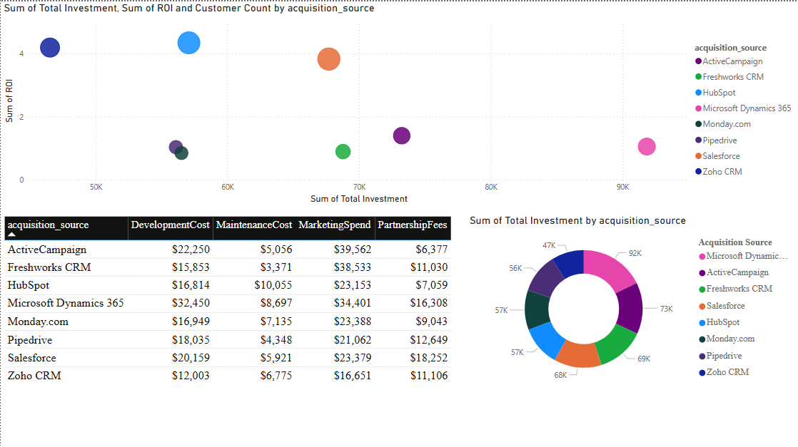 ROI vs Total Investment